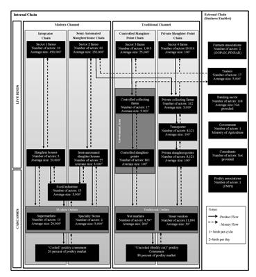 Linking Supply Chain Governance and Biosecurity in the Context of HPAI Control in Western Java: A Value Chain Perspective